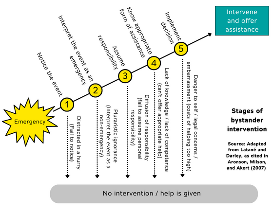 Stages of bystander intervention