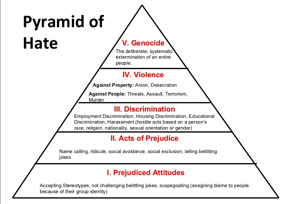 The Pyramid of Hate